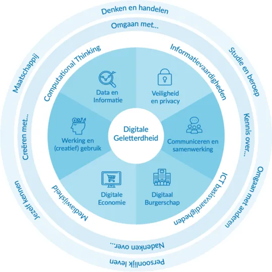 Leergebied digitale geletterdheid volgens curriculum.nu